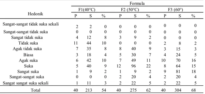 Tabel 4. Uji Hedonik dalam Tepung Daging Ikan Tuna (Thunnus sp) 