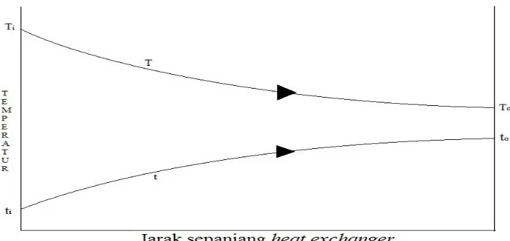 Gambar 3.7  Co-current flow