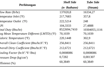 Tabel 3.1 Data hasil perhitungan hari pertama Reboiler LS E-6  di unit RFCCU
