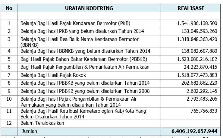 Tabel 3.7  Rincian Anggaran dan Realisasi Belanja Bantuan Keuangan  Kepada Kabupaten/Kota  