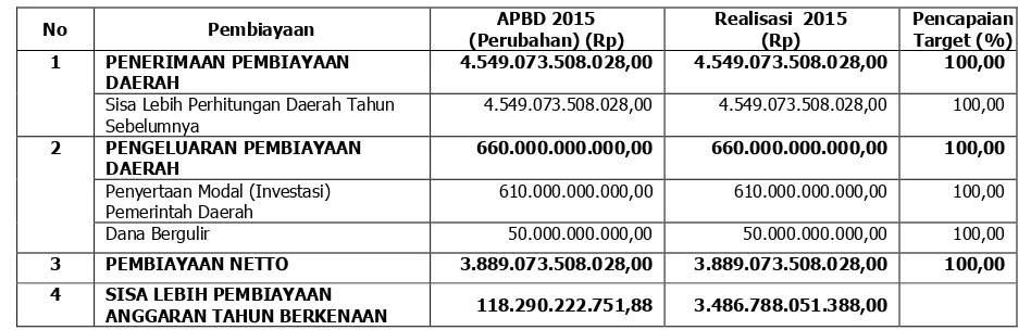 Tabel 3.8 Alokasi Anggaran dan Realisasi Pembiayaan Daerah Provinsi Jawa Barat 