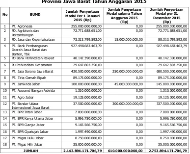 Tabel 3.10 Daftar Penyertaan Modal Pemerintah Provinsi Jawa Barat Kepada BUMD 