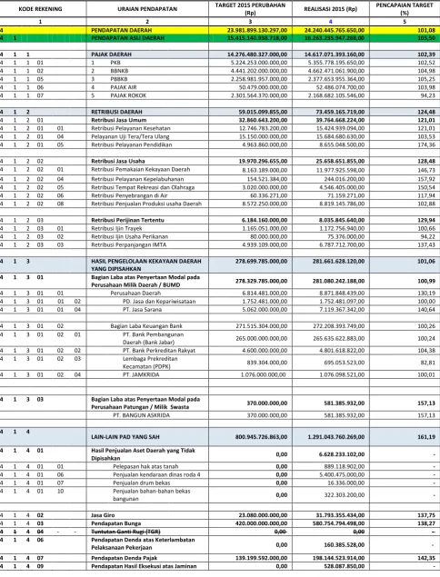 Tabel 3.1 Target dan Realisasi Pendapatan Daerah Provinsi Jawa Barat 