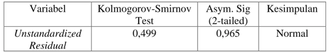 Tabel 1  Hasil Uji Normalitas  Variabel  Kolmogorov-Smirnov  Test  Asym. Sig   (2-tailed)  Kesimpulan  Unstandardized  Residual  0,499  0,965  Normal 