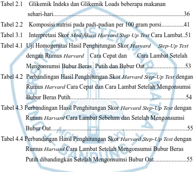 Tabel 2.1  Glikemik Indeks dan Glikemik Loads beberapa makanan  