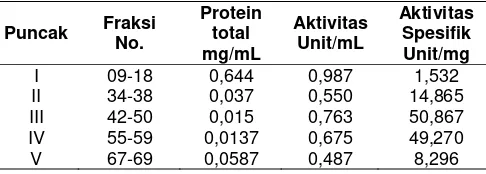 Tabel 2. Pengaruh inhibitor dan aktivator terhadap aktivitas protease setiap puncak. 