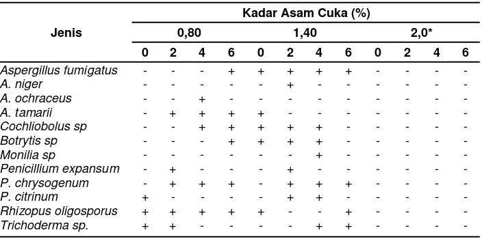 Tabel 1. Keragaman jenis kapang yang tumbuh dalam acar mentimun tanpa penam-bahan bawang merah dengan perbedaan kadar asam cuka dan lama penyimpanan.