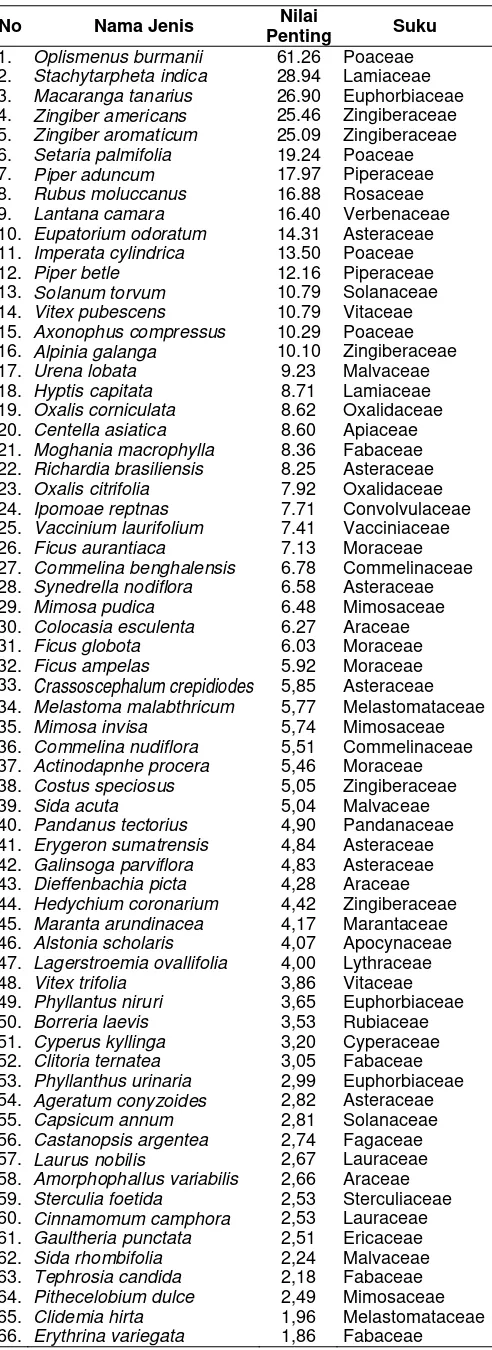 Tabel 2. Nilai Penting jenis dan suku tumbuhan di Tahura Seulawah, Aceh Besar. 