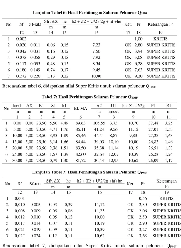 Tabel 7: Hasil Perhitungan Saluran Peluncur Q PMF