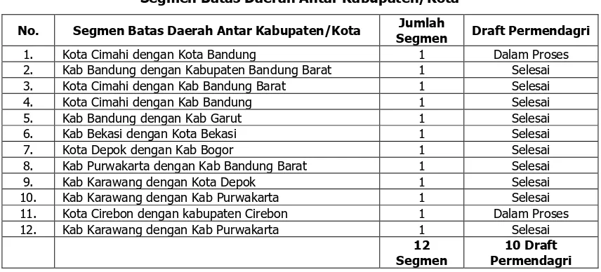 Tabel 6.1. Segmen Batas Daerah Antar Kabupaten/Kota 