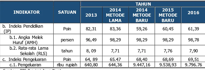 Tabel 1.8  Indikator Kesejahteraan Masyarakat Provinsi Jawa Barat Tahun 2013-2015 