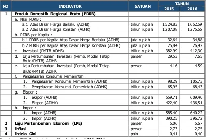 Tabel 1.9 Pertumbuhan Indikator Ekonomi Provinsi Jawa Barat  