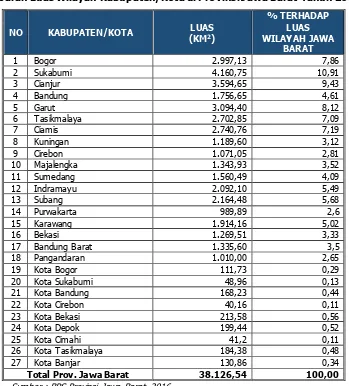 Tabel 1.1  Sebaran Luas Wilayah Kabupaten/Kota di Provinsi Jawa Barat Tahun 2016 