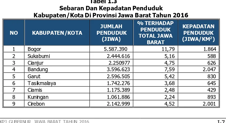 Tabel 1.2  Demografi Provinsi Jawa Barat Tahun  2013 - 2016 