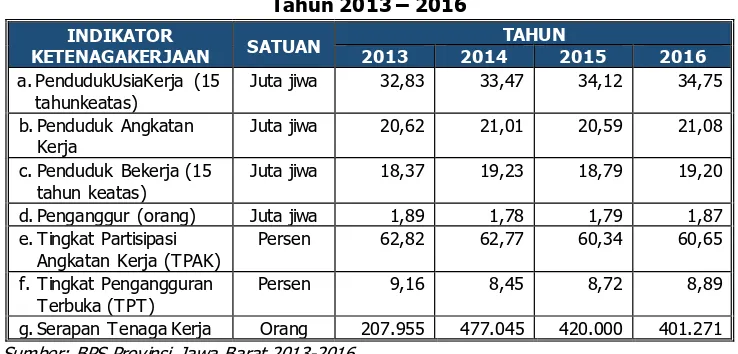 Tabel 1.4  Indikator Ketenagakerjaan Provinsi Jawa Barat 