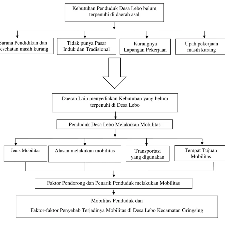 Gambar 2.2 Kerangka Berpikir  Kebutuhan Penduduk Desa Lebo belum 