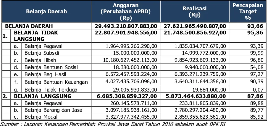 Tabel 3.2 Alokasi Anggaran dan Realisasi Belanja Daerah Provinsi Jawa Barat 
