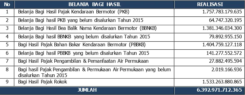 Tabel 3.5 Rincian Realisasi Belanja Bagi Hasil Pajak Kepada Kabupaten/Kota 