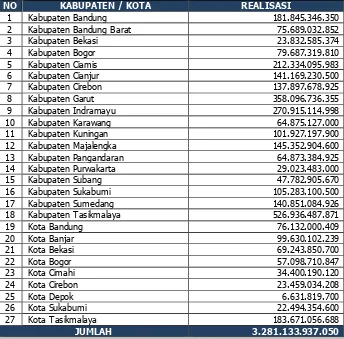 Tabel 3.7 Rincian Realisasi Belanja Bantuan Keuangan Kepada Kabupaten/Kota   Tahun Anggaran 2016 