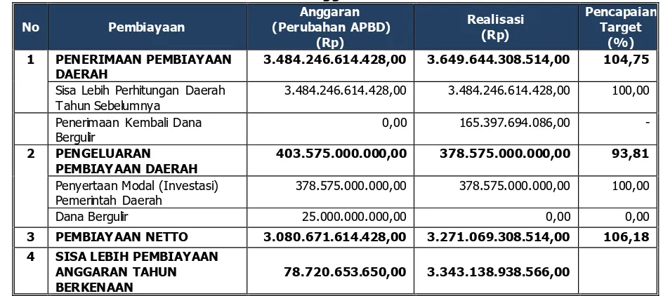 Tabel 3.9 Alokasi Anggaran dan Realisasi Pembiayaan Daerah Provinsi Jawa Barat  Tahun Anggaran 2016 