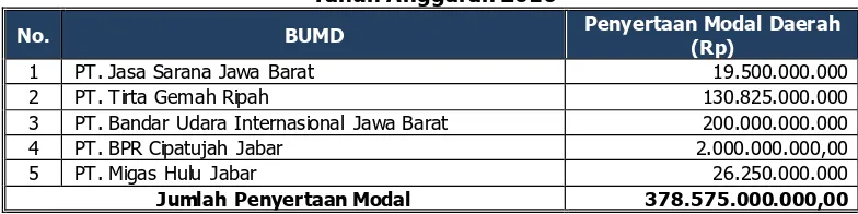 Tabel 3.10 Penyertaan Modal Pemerintah Provinsi Jawa Barat  