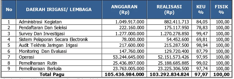 Tabel 5.7. Alokasi Dana Program TPOP Pada Dinas PSDA Provinsi Jawa Barat 