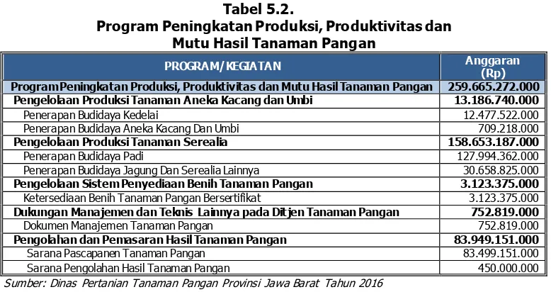 Tabel 5.2.  Program Peningkatan Produksi, Produktivitas dan  