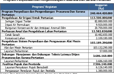 Tabel 5.4.  Program Penyediaan dan Pengembangan Prasarana Dan Sarana Pertanian 