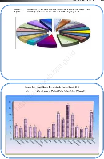 Gambar 1.1    Persentase Luas Wilayah menurut Kecamatan di Kabupaten Bantul, 2013  Figure            Percentage of Land Area by District in Bantul Regency 2013  