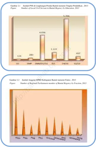 Gambar 2.1     Jumlah PNS di Lingkungan Pemda Bantul menurut Tingkat Pendidikan , 2013 Figure  Number of Local Civil Servant in Bantul Regency by Education, 2013  