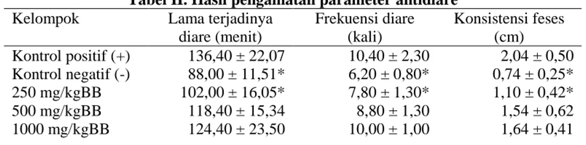 Tabel II. Hasil pengamatan parameter antidiare 