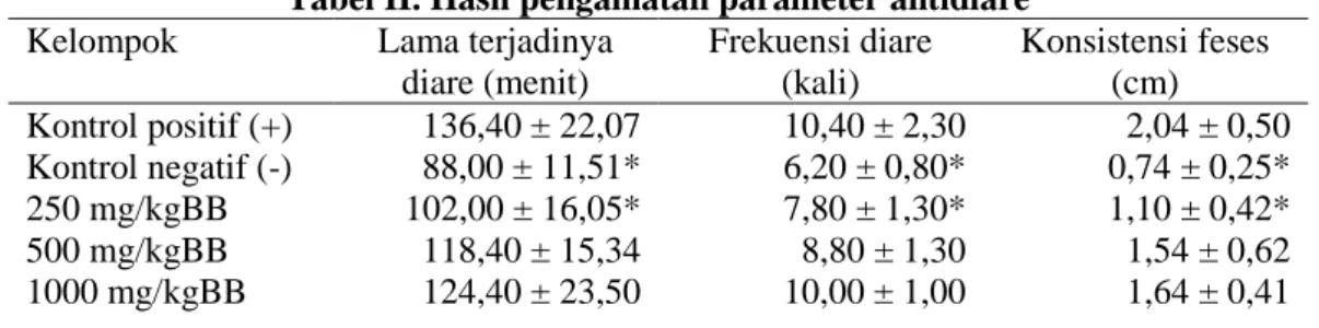 Tabel II. Hasil pengamatan parameter antidiare 