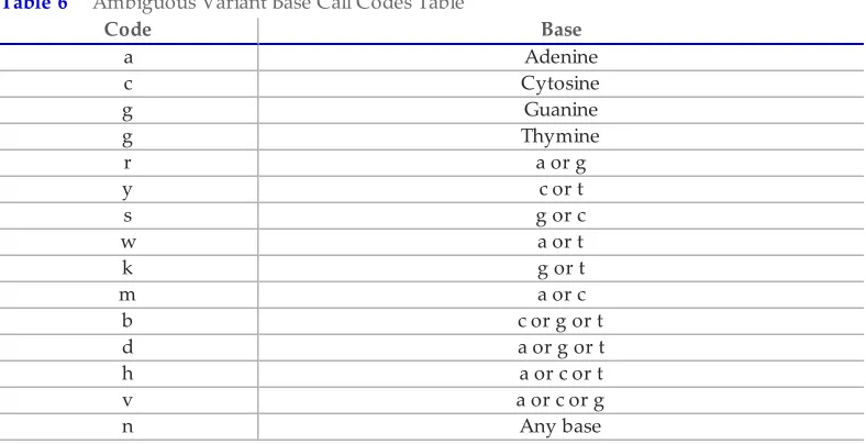 Table 5Variant Base Call CodesCode