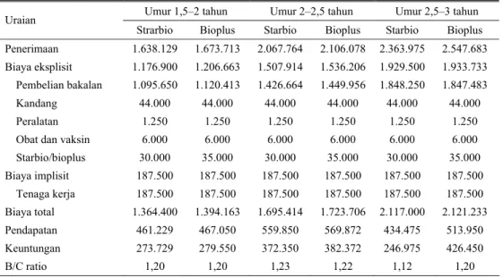 Tabel 2. Rata-rata pendapatan petani pada usaha penggemukan sapi potong (Rp) di Kabupaten TTU  Umur 1,5–2 tahun  Umur 2–2,5 tahun  Umur 2,5–3 tahun  Uraian 