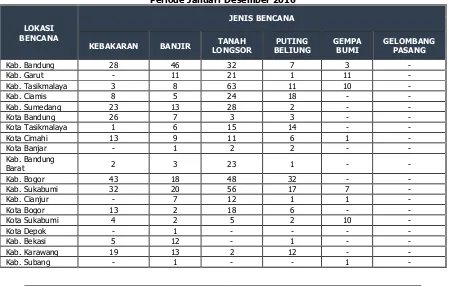 Tabel 6.1 Kejadian Bencana Berdasarkan Jenis Bencana Di Jawa Barat   Periode Januari-Desember 2016 