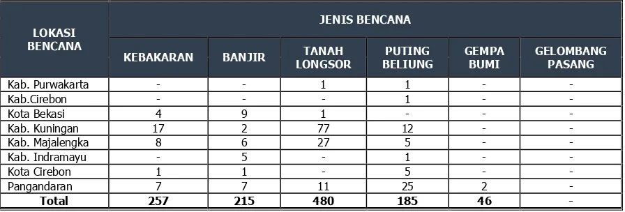 Tabel 6.2 Daftar Korban Jiwa Akibat Bencana Di Jawa Barat   Periode Januari-Desember 2016 