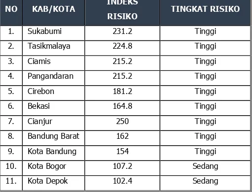 Tabel 6.4 Indeks Risiko Bencana Dominan Banjir, Gempabumi, Karlahut, Erupsi  Gunungapi, Tanah Longsor, Tsunami dan Kekeringan di Provinsi Jawa Barat 