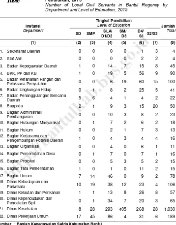 Table 2.10 Pendidikan, 2015 Number of Local Civil Servants in Bantul Regency by 