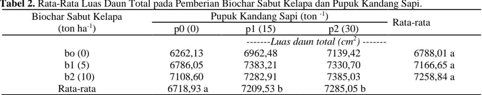 Tabel 2. Rata-Rata Luas Daun Total pada Pemberian Biochar Sabut Kelapa dan Pupuk Kandang Sapi