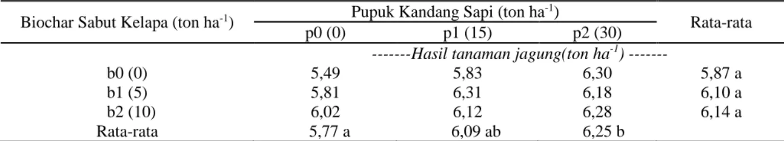 Tabel 4. Rata-Rata Hasil Tanaman Jagung pada Pemberian Biochar Sabut Kelapa dan Pupuk Kandang Sapi
