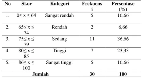 Tabel .2 Distribusi Frekuensi dan Persentase Skor Hasil Belajar bahasa Indonesia   Siswa Kelas IX A  SMP Unismuh Makassar pada Siklus I 