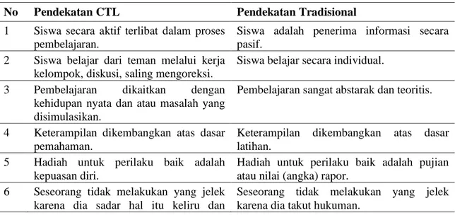 Tabel  2.1  Menurut  Jauhar  (dalam  Andira,  2012:  16)  Perbedaan  pendekatan  kontekstual  dengan pendekatan tradisional antara lain, sebagai berikut : 