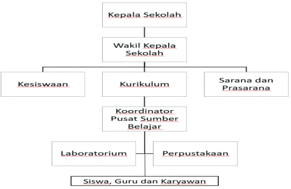 Gambar 6. Struktur organisasi PSB secara umum