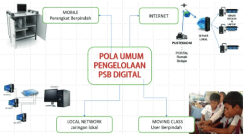 Gambar 07. Pola Umum Pengelolaan PSB Digital  di Sekolah