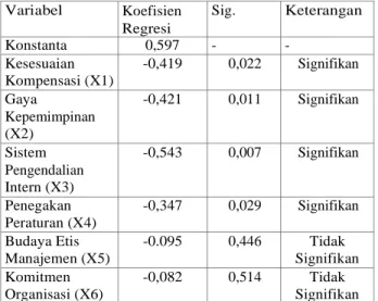 Tabel 1. Hasil Uji Regresi Linier Berganda  Variabel  Koefisien  Regresi  Sig.  Keterangan  Konstanta  0,597  -  -  Kesesuaian  Kompensasi (X1)  -0,419  0,022  Signifikan  Gaya  Kepemimpinan  (X2)  -0,421  0,011  Signifikan  Sistem  Pengendalian  Intern (X