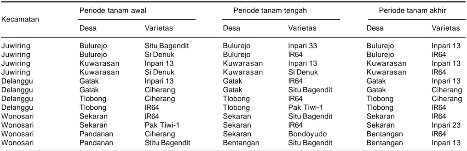 Tabel 2. Komposisi varietas pada pola tanam padi tidak serempak di Kecamatan Juwiring, Delanggu, dan Wonosari Kabupaten Klaten, MK 2015.
