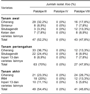 Tabel 5. Komposisi patotipe Xoo pada varietas padi yang ditanam pada periode tanam awal, pertengahan, dan akhir musim di Kabupaten Klaten, MK 2015.