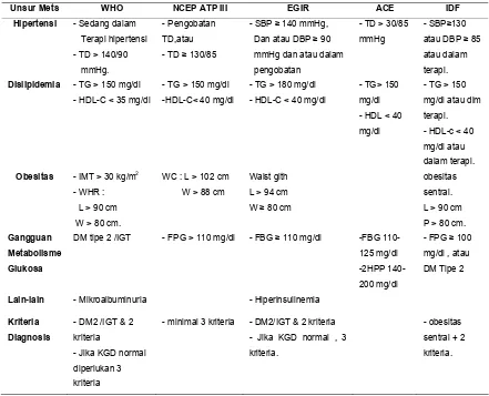 Tabel 3. Kriteria Diagnosis Sindrom Metabolik6