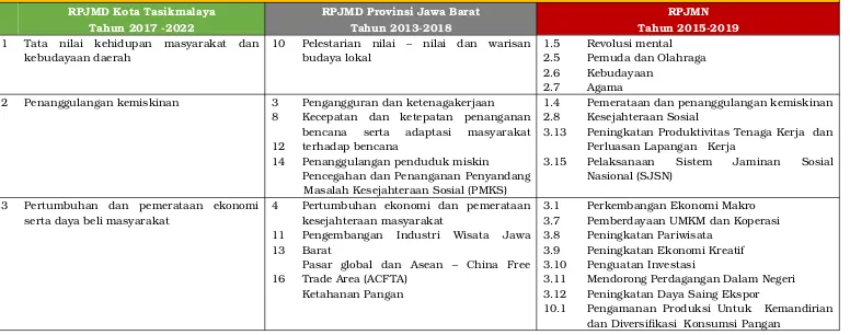Tabel 4.2 Keselarasan Isu Strategis Pembangunan Daerah