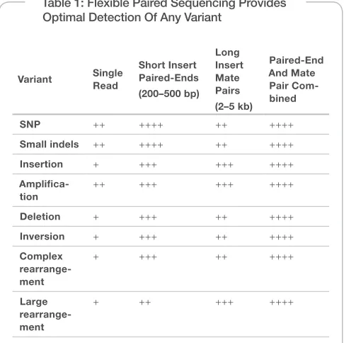 Figure 2: Unique Alignment Of Paired Reads  